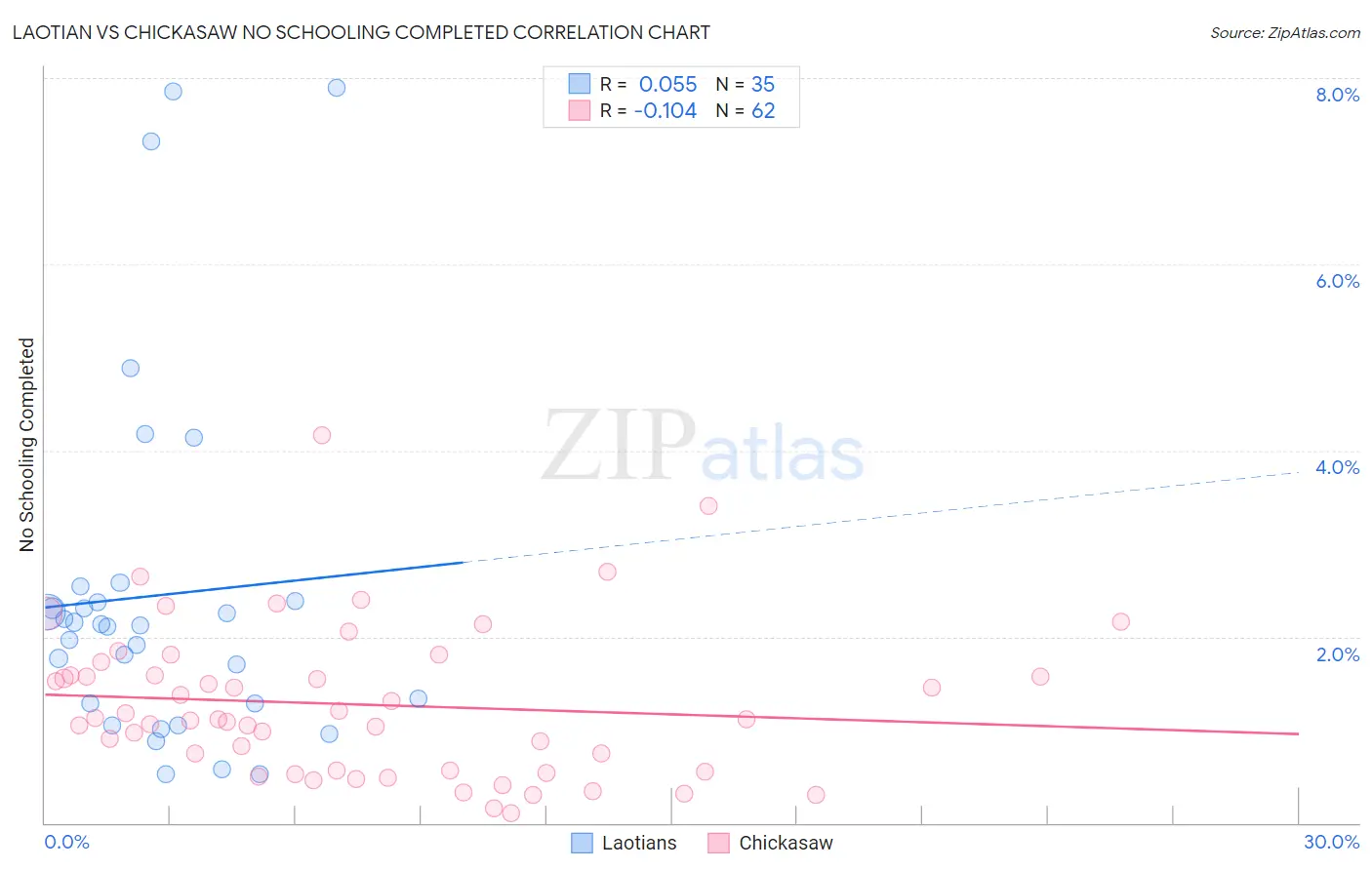 Laotian vs Chickasaw No Schooling Completed