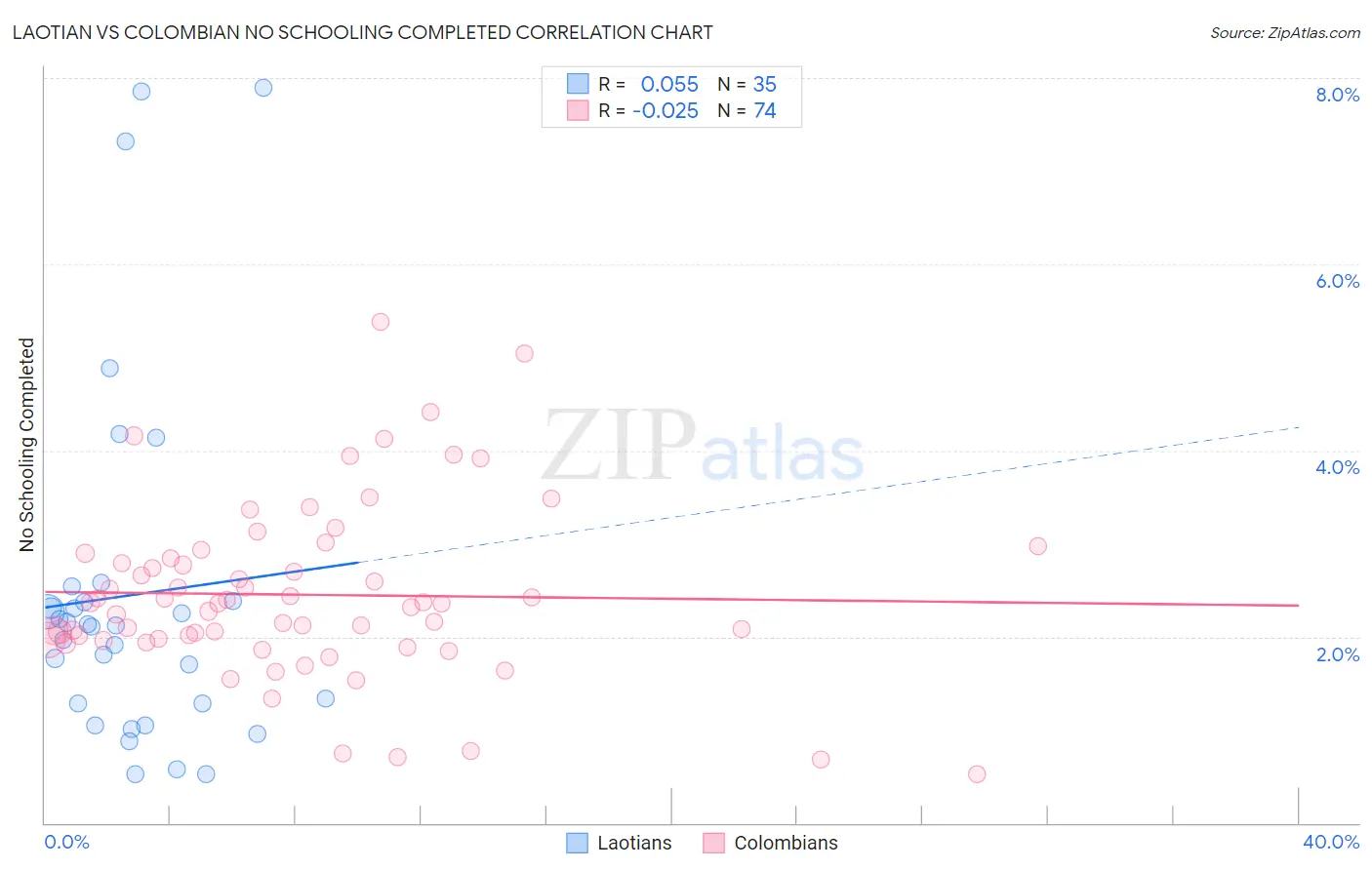 Laotian vs Colombian No Schooling Completed