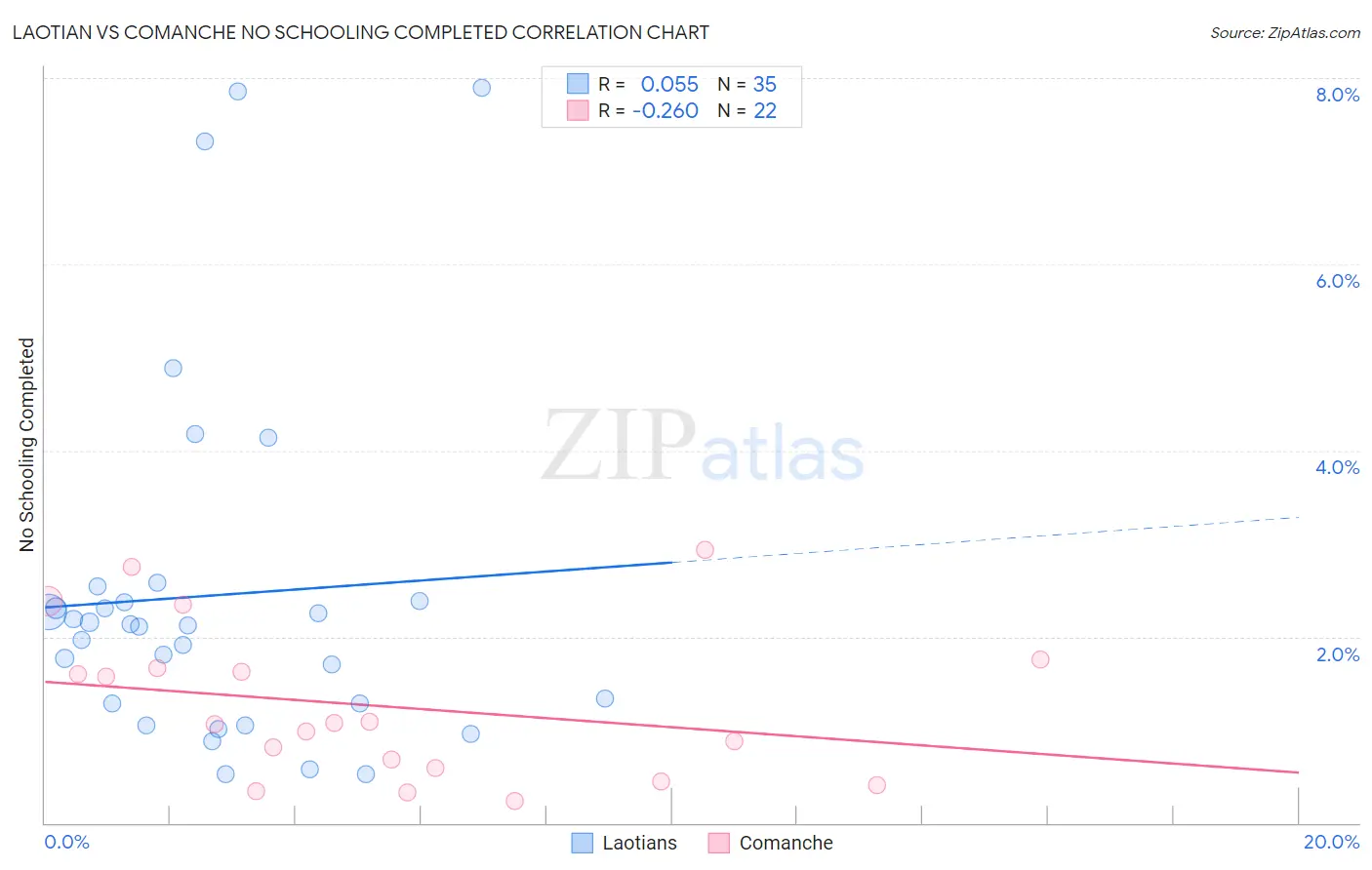 Laotian vs Comanche No Schooling Completed