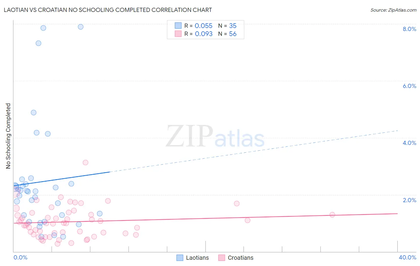 Laotian vs Croatian No Schooling Completed