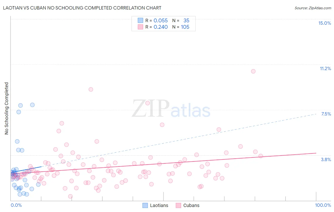 Laotian vs Cuban No Schooling Completed