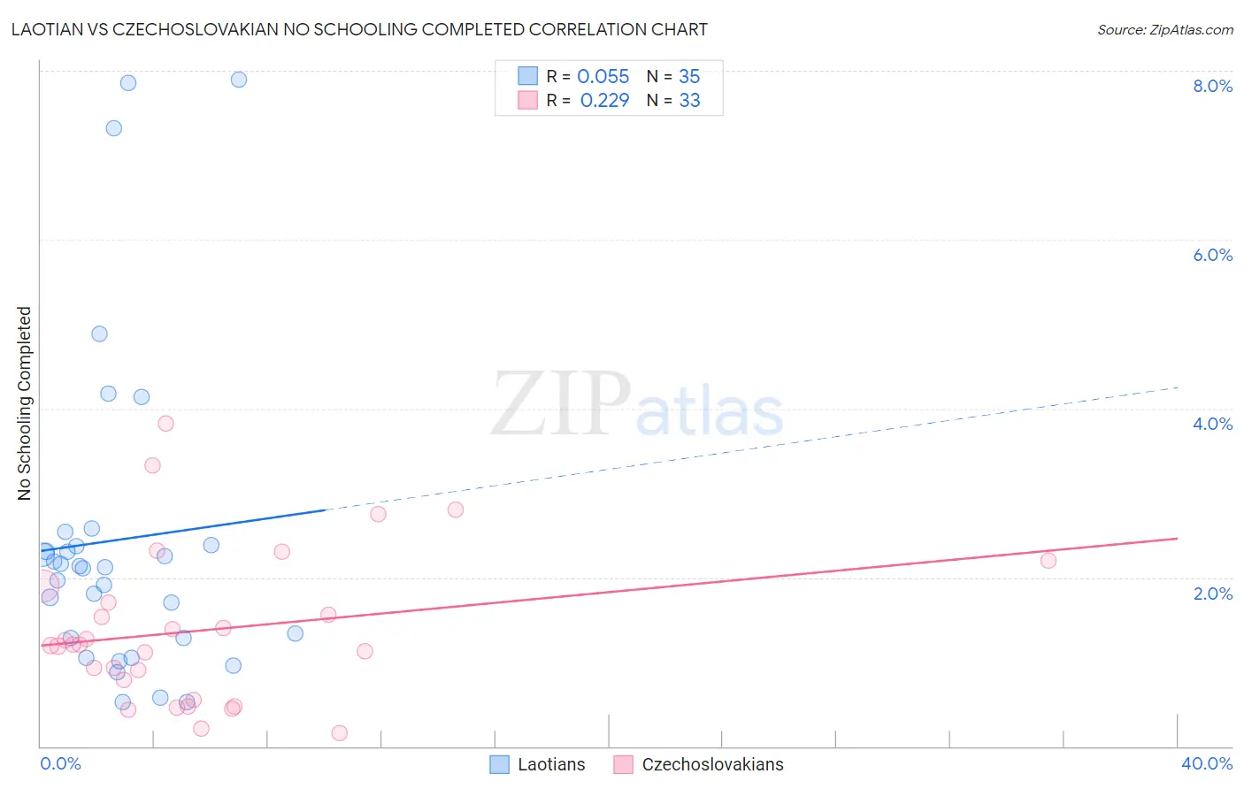 Laotian vs Czechoslovakian No Schooling Completed
