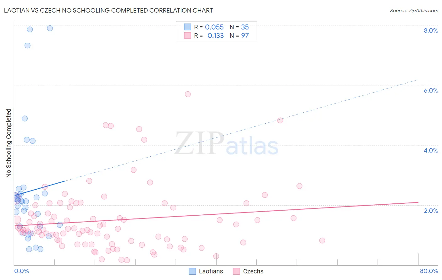 Laotian vs Czech No Schooling Completed