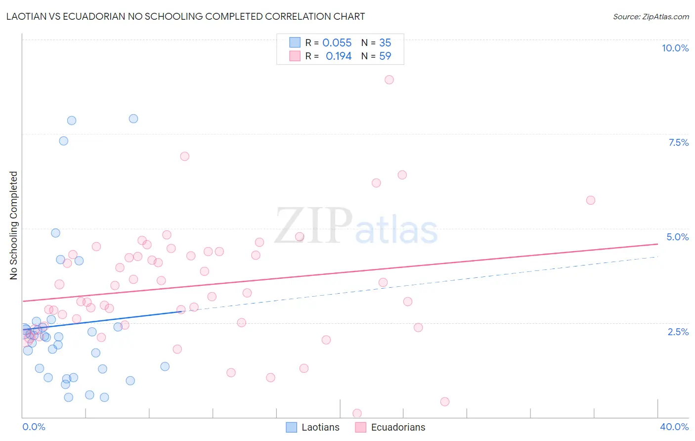 Laotian vs Ecuadorian No Schooling Completed
