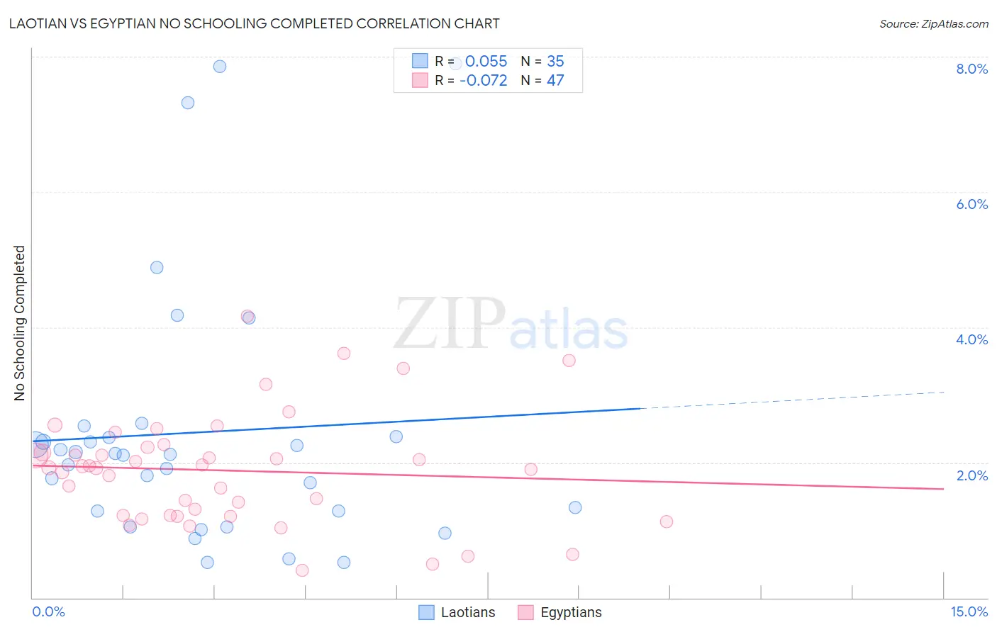 Laotian vs Egyptian No Schooling Completed