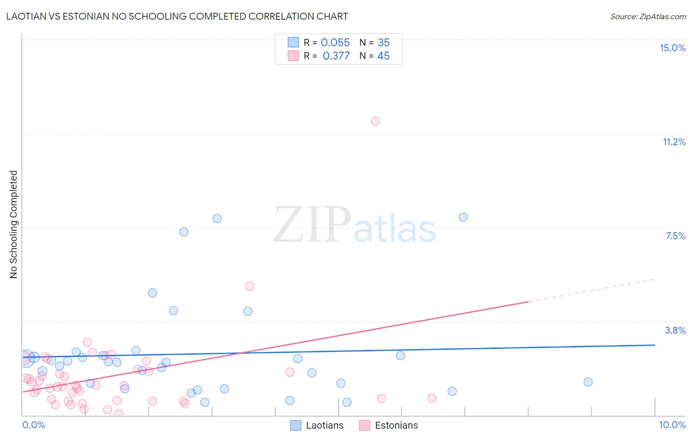 Laotian vs Estonian No Schooling Completed