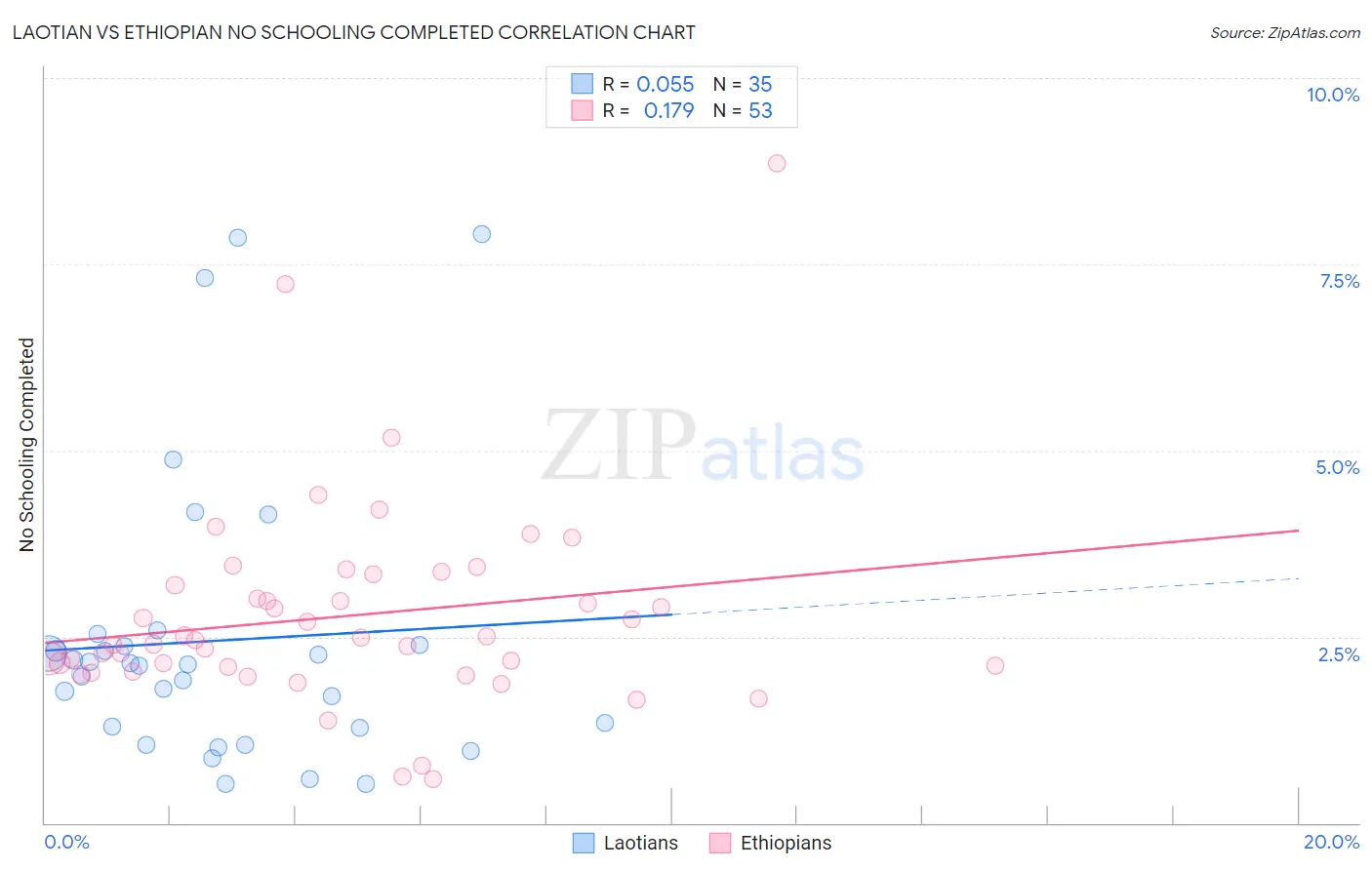 Laotian vs Ethiopian No Schooling Completed