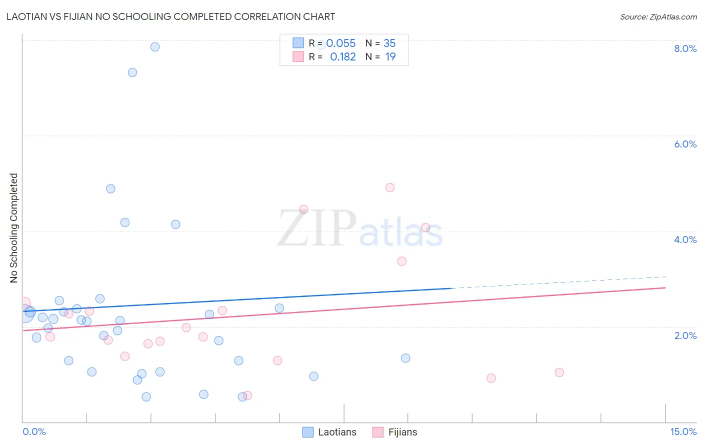 Laotian vs Fijian No Schooling Completed