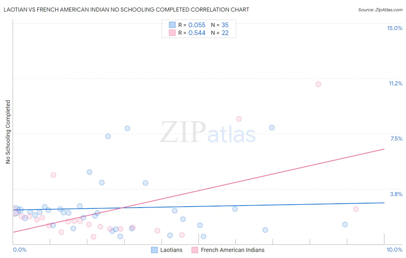 Laotian vs French American Indian No Schooling Completed
