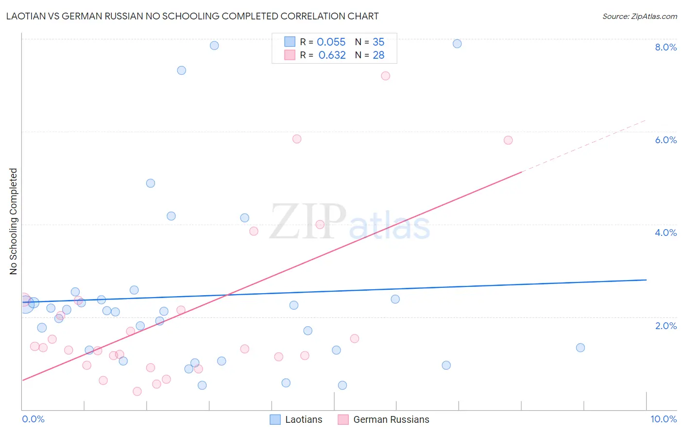 Laotian vs German Russian No Schooling Completed