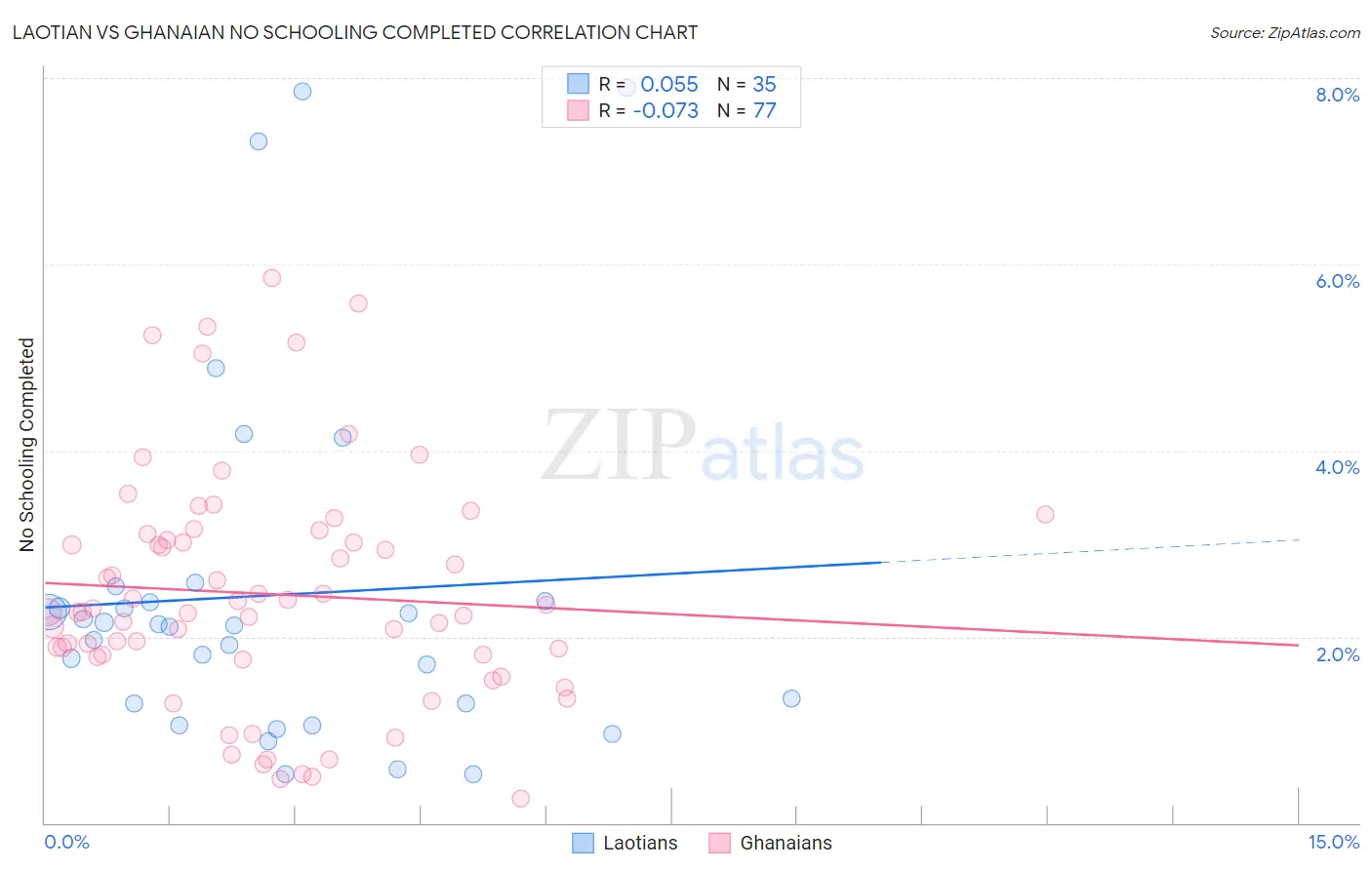 Laotian vs Ghanaian No Schooling Completed