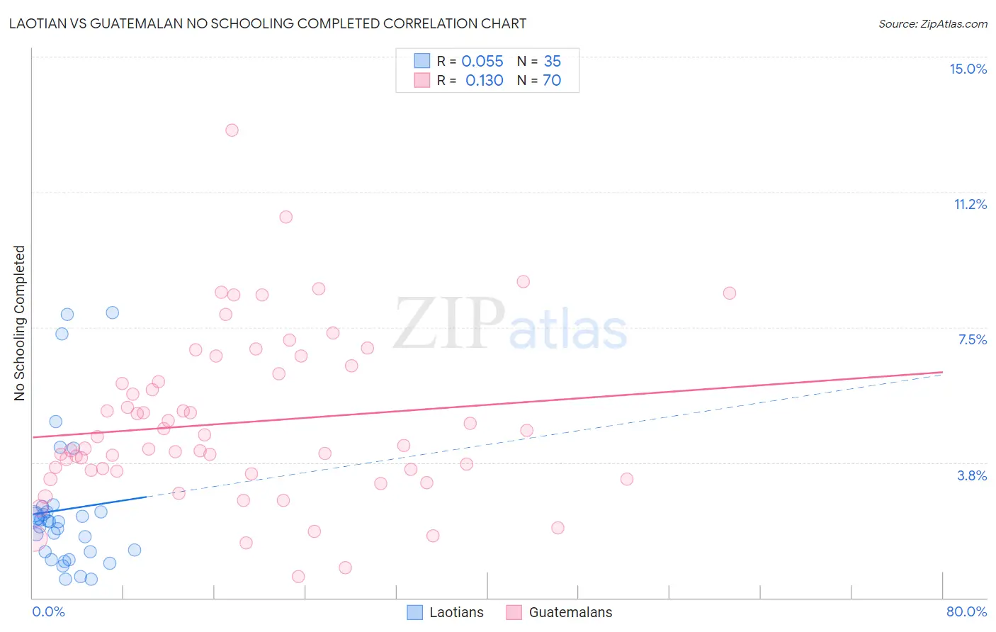 Laotian vs Guatemalan No Schooling Completed