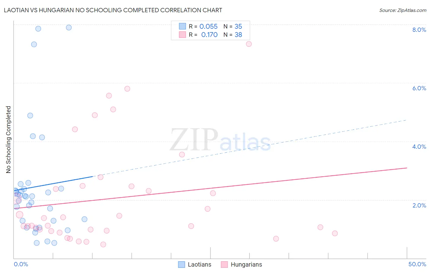 Laotian vs Hungarian No Schooling Completed