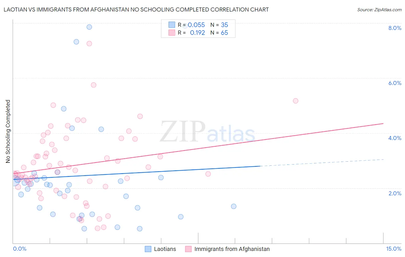 Laotian vs Immigrants from Afghanistan No Schooling Completed