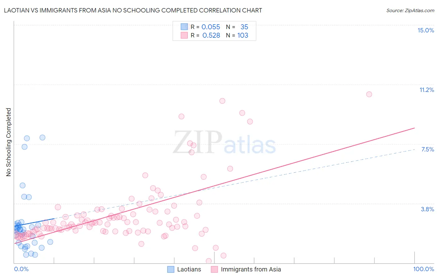 Laotian vs Immigrants from Asia No Schooling Completed