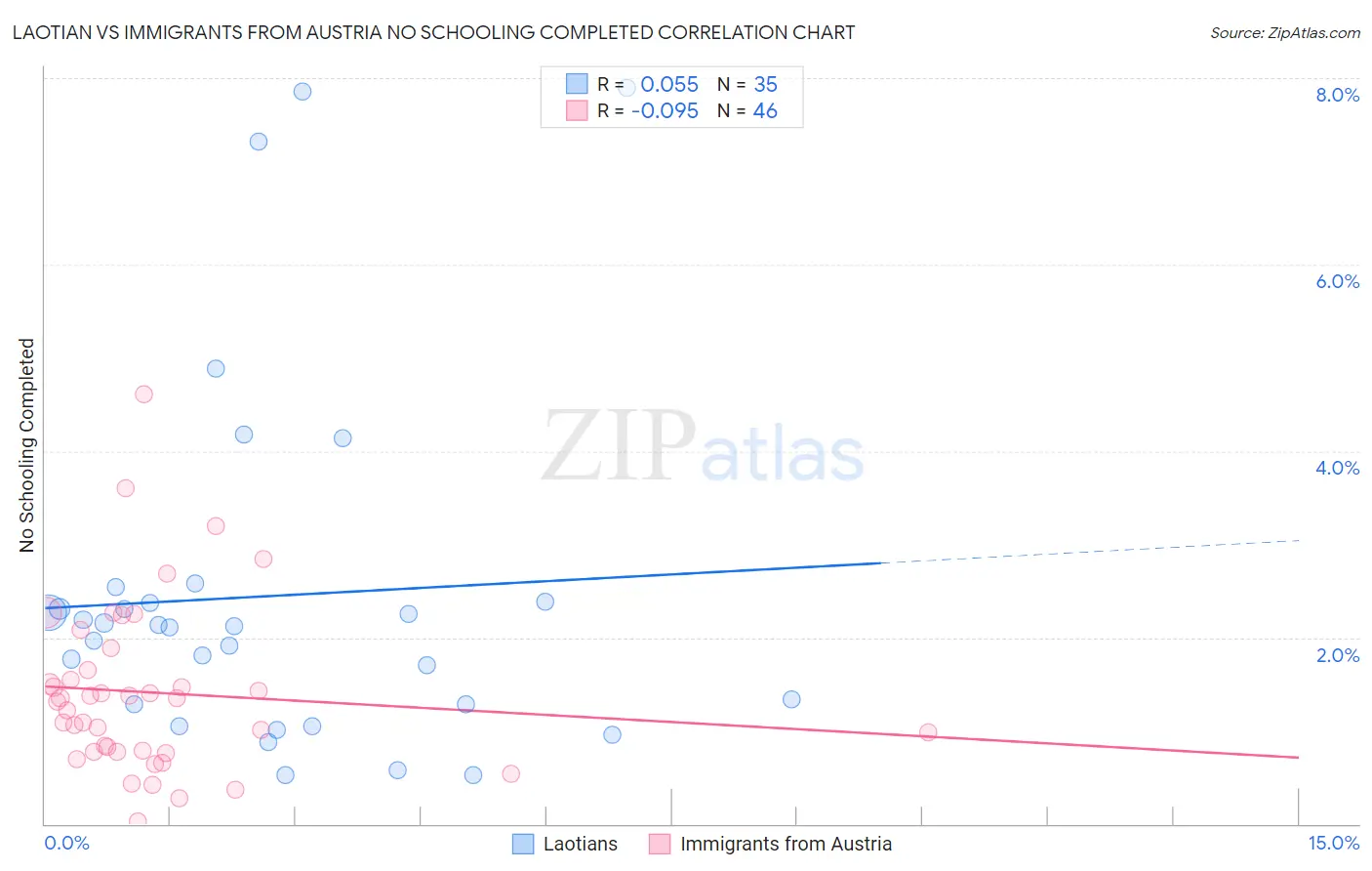 Laotian vs Immigrants from Austria No Schooling Completed