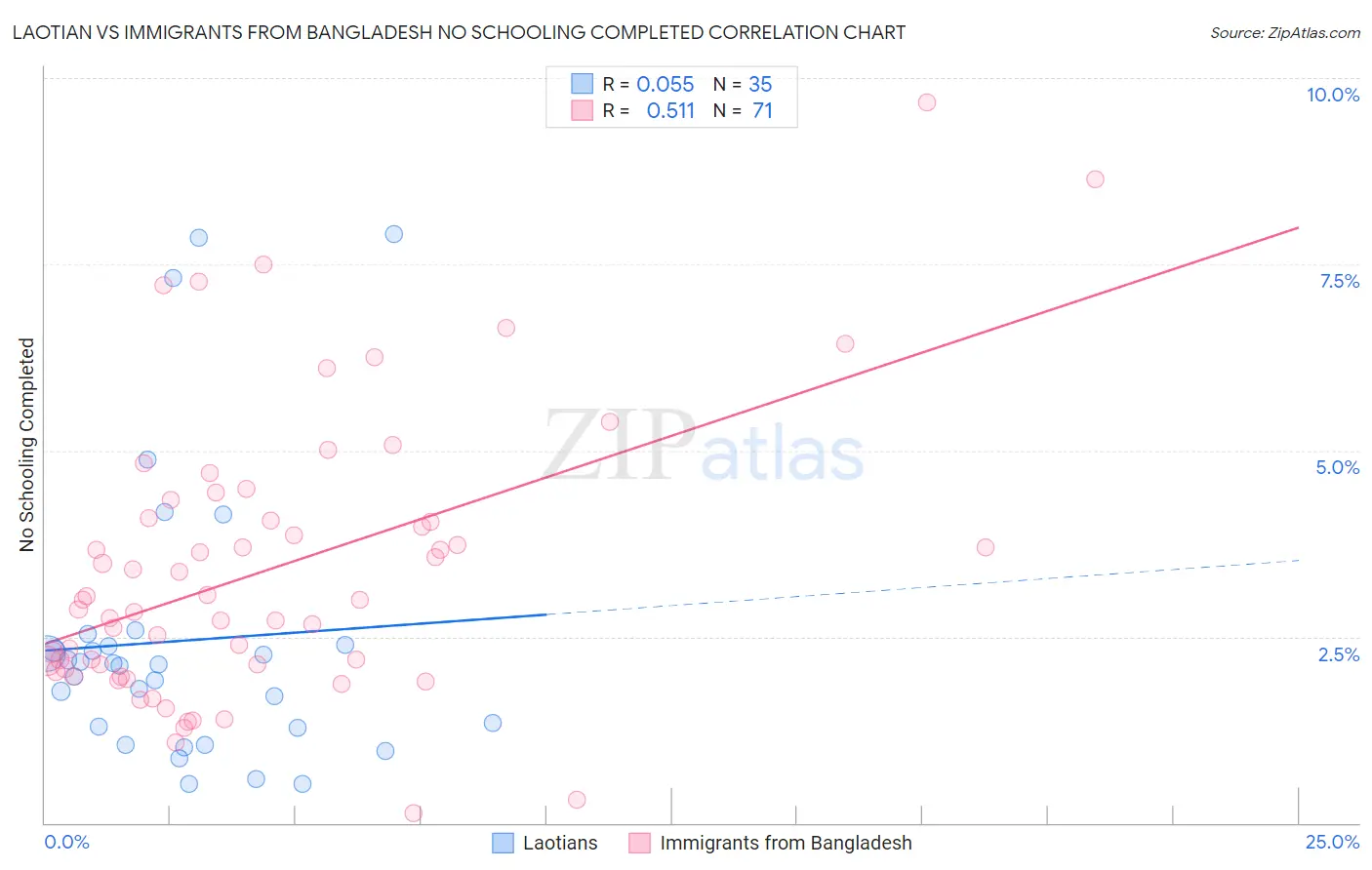Laotian vs Immigrants from Bangladesh No Schooling Completed