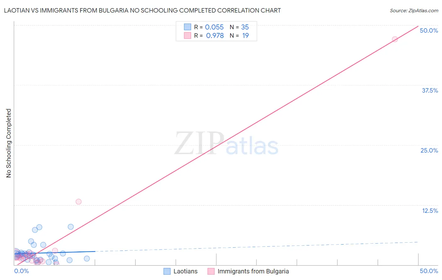 Laotian vs Immigrants from Bulgaria No Schooling Completed