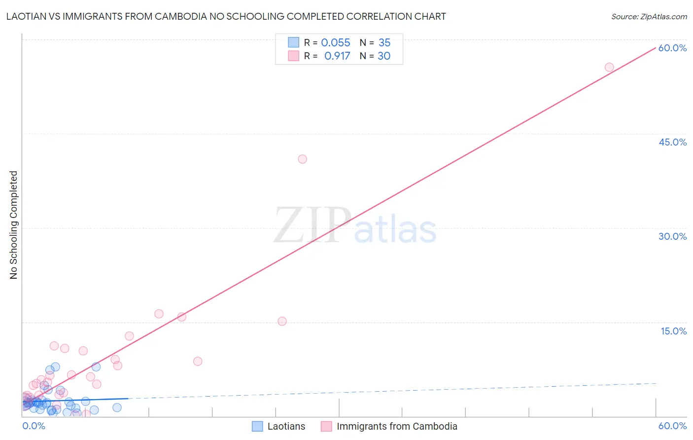 Laotian vs Immigrants from Cambodia No Schooling Completed