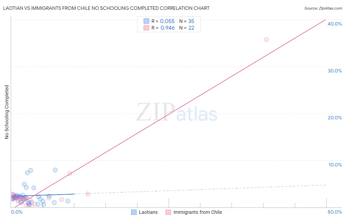Laotian vs Immigrants from Chile No Schooling Completed