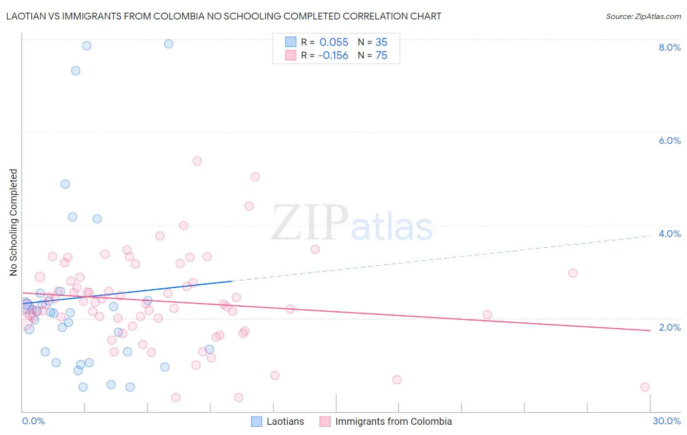 Laotian vs Immigrants from Colombia No Schooling Completed