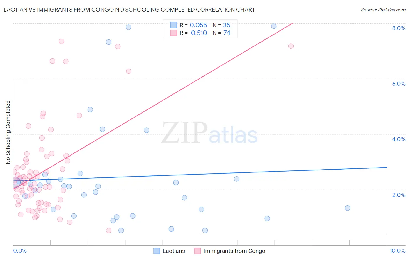 Laotian vs Immigrants from Congo No Schooling Completed