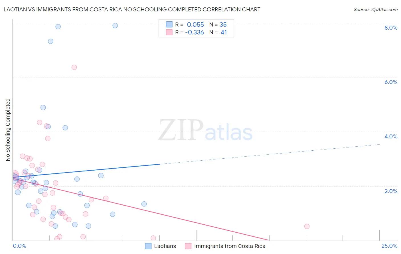 Laotian vs Immigrants from Costa Rica No Schooling Completed