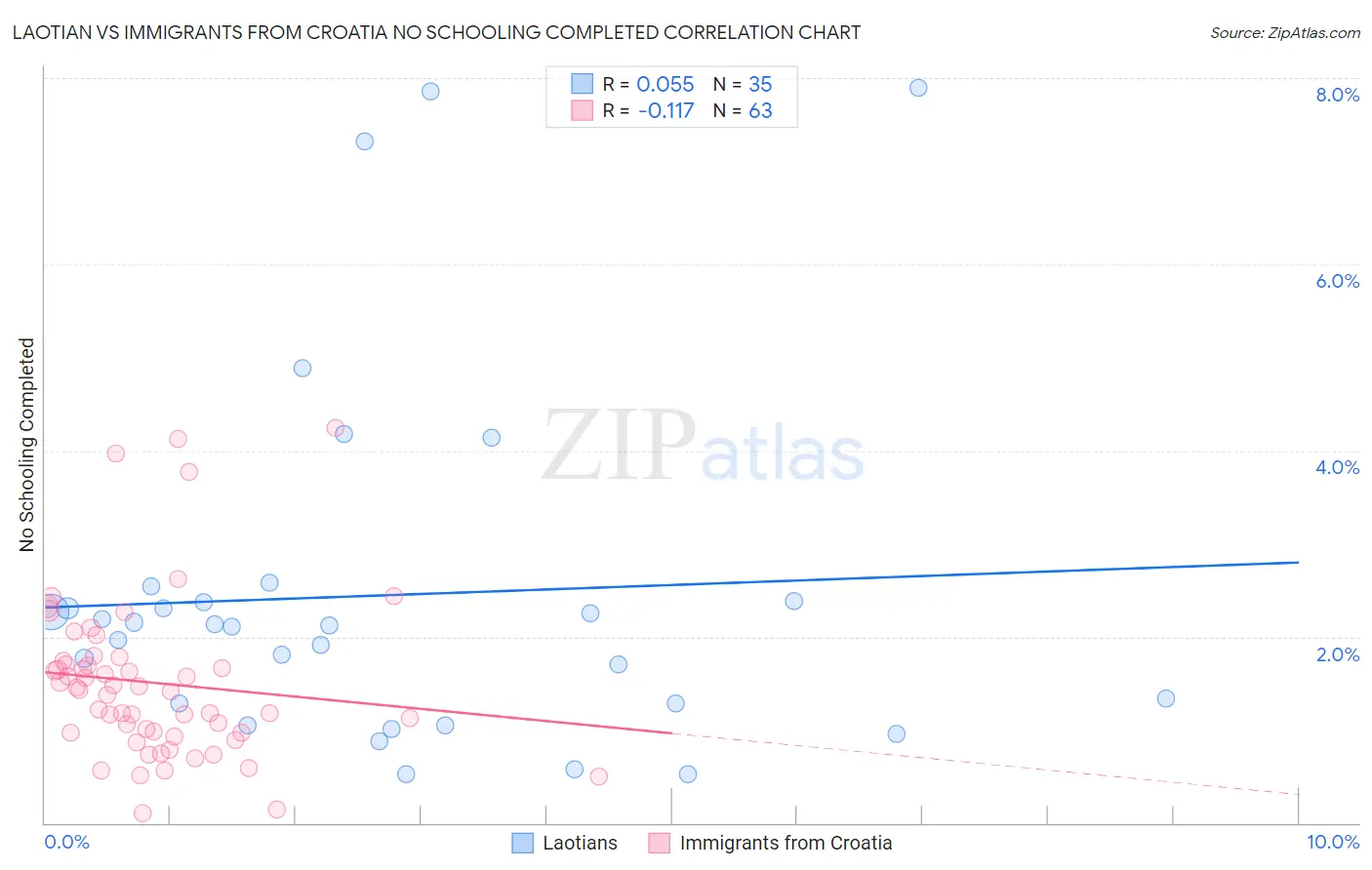 Laotian vs Immigrants from Croatia No Schooling Completed