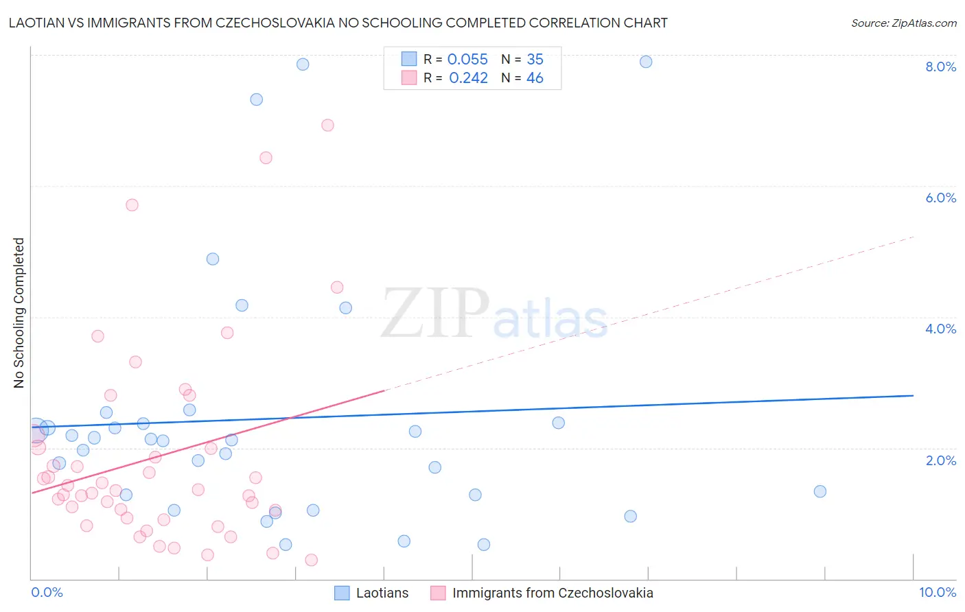 Laotian vs Immigrants from Czechoslovakia No Schooling Completed