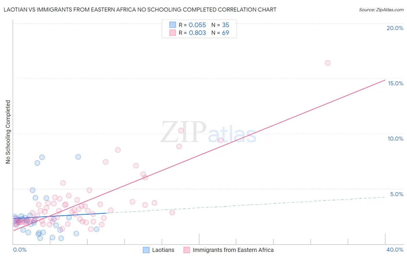 Laotian vs Immigrants from Eastern Africa No Schooling Completed