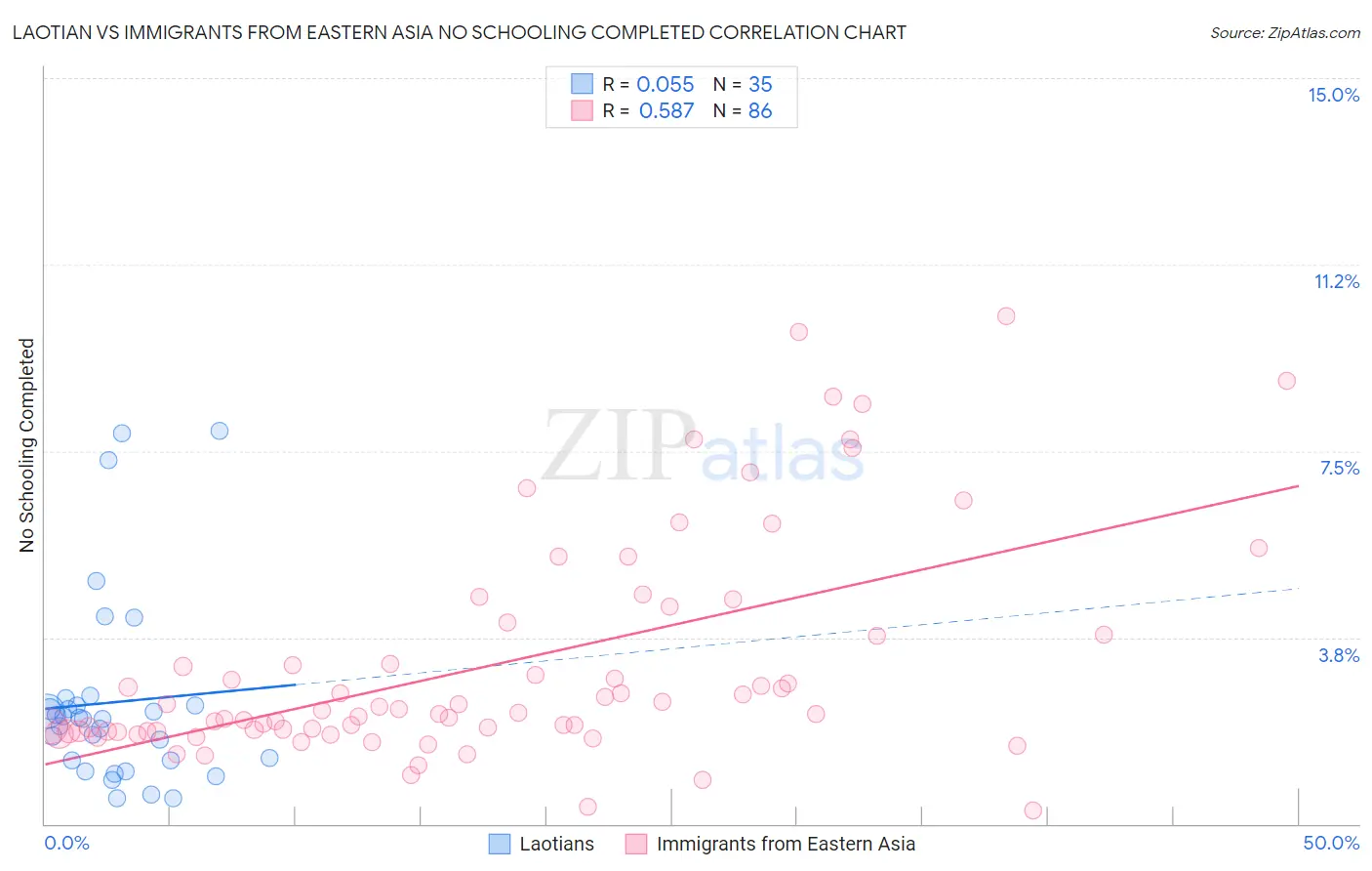 Laotian vs Immigrants from Eastern Asia No Schooling Completed