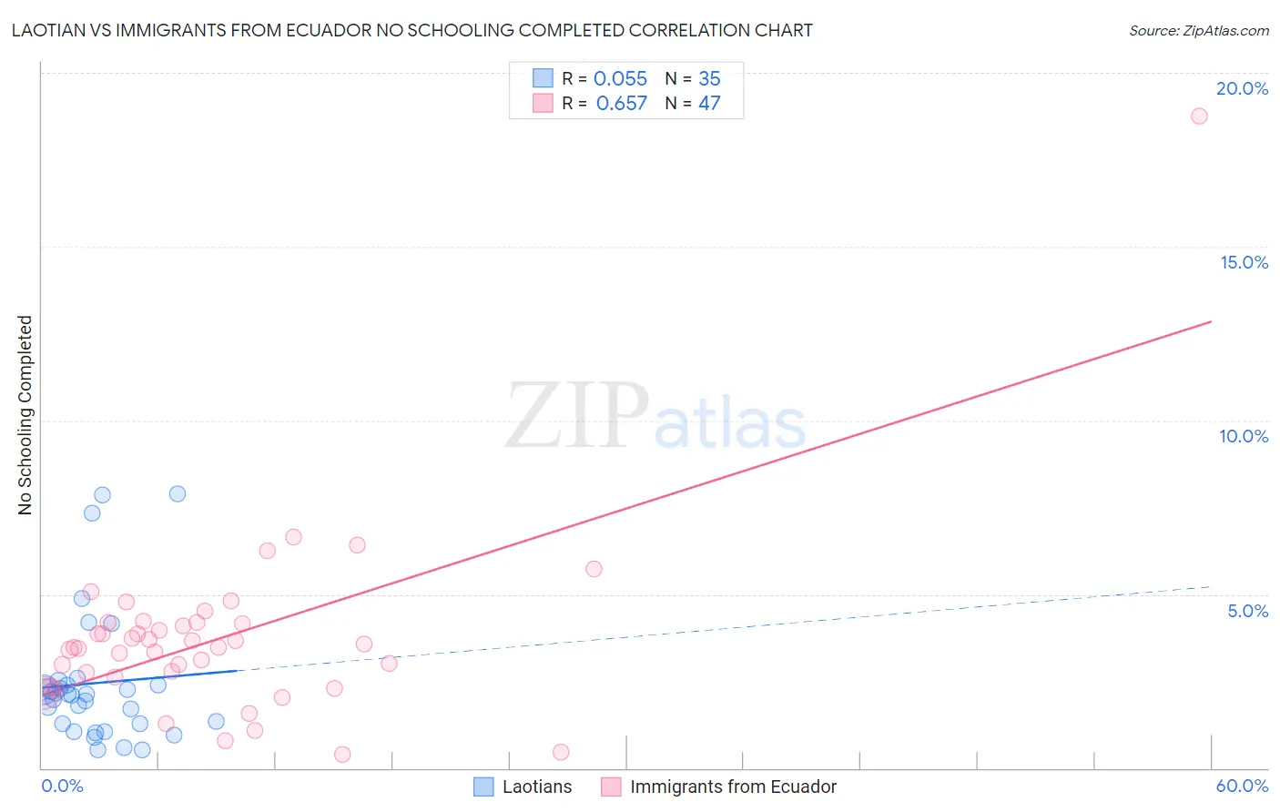 Laotian vs Immigrants from Ecuador No Schooling Completed