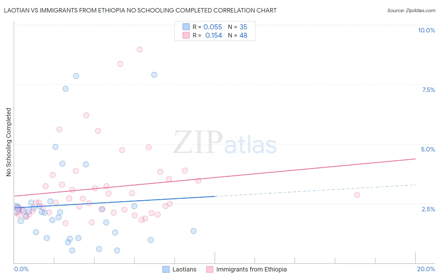 Laotian vs Immigrants from Ethiopia No Schooling Completed