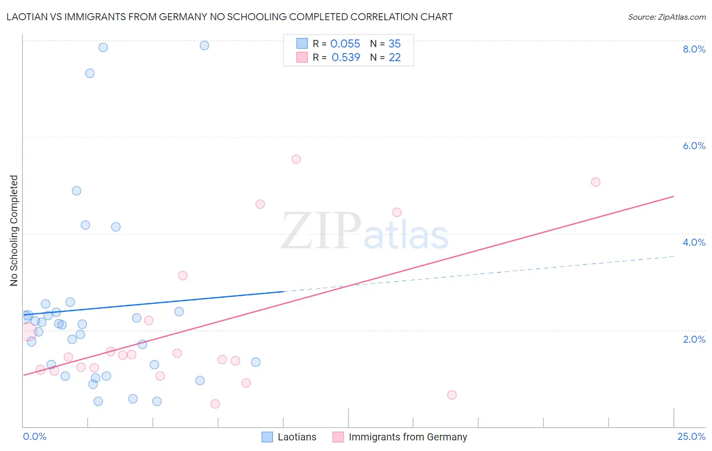 Laotian vs Immigrants from Germany No Schooling Completed