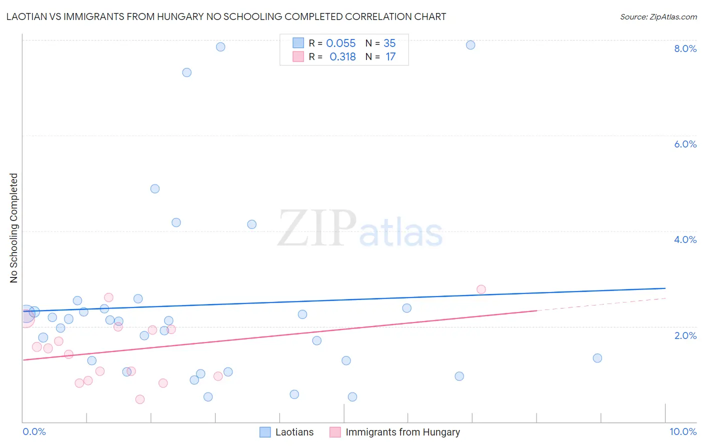 Laotian vs Immigrants from Hungary No Schooling Completed