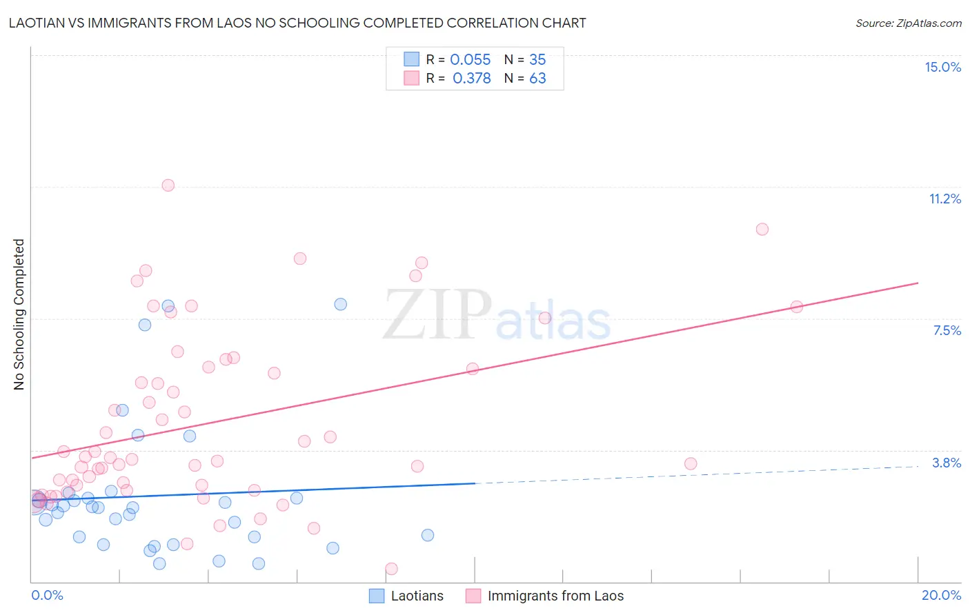Laotian vs Immigrants from Laos No Schooling Completed