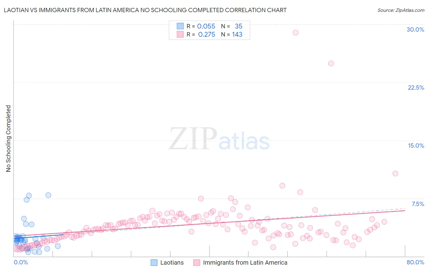 Laotian vs Immigrants from Latin America No Schooling Completed