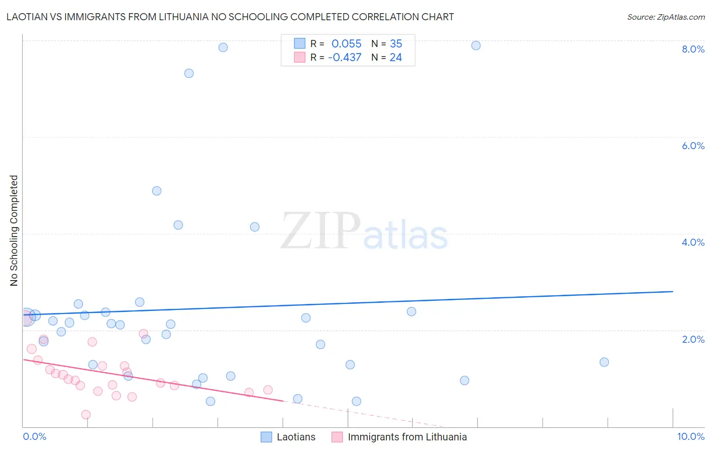 Laotian vs Immigrants from Lithuania No Schooling Completed