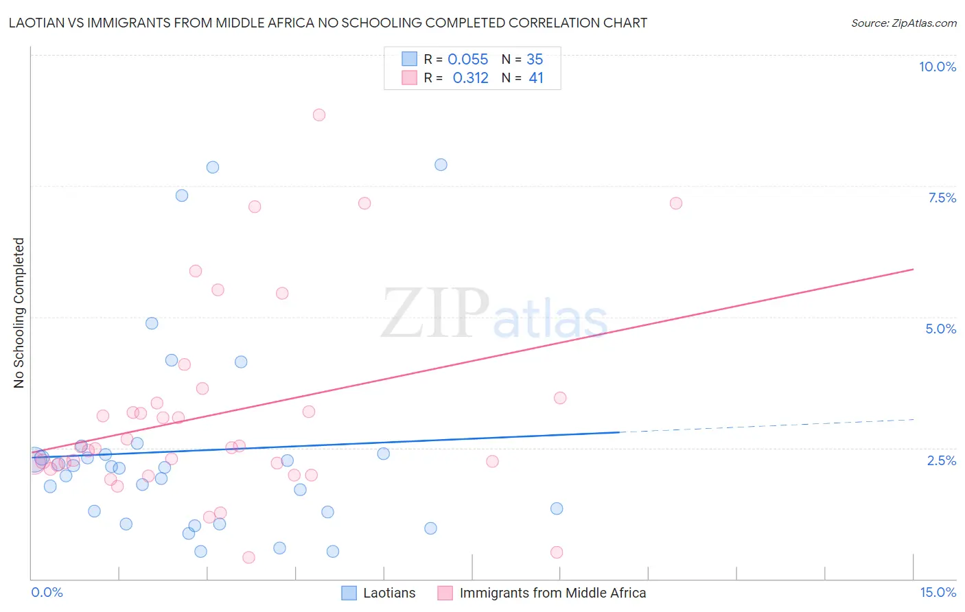 Laotian vs Immigrants from Middle Africa No Schooling Completed