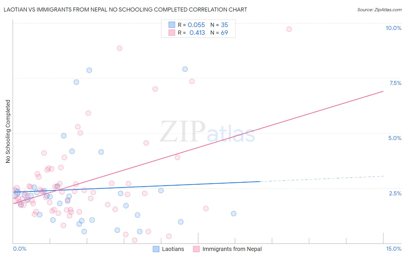 Laotian vs Immigrants from Nepal No Schooling Completed