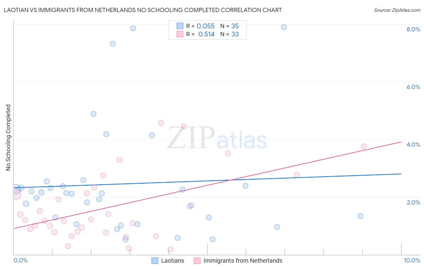 Laotian vs Immigrants from Netherlands No Schooling Completed