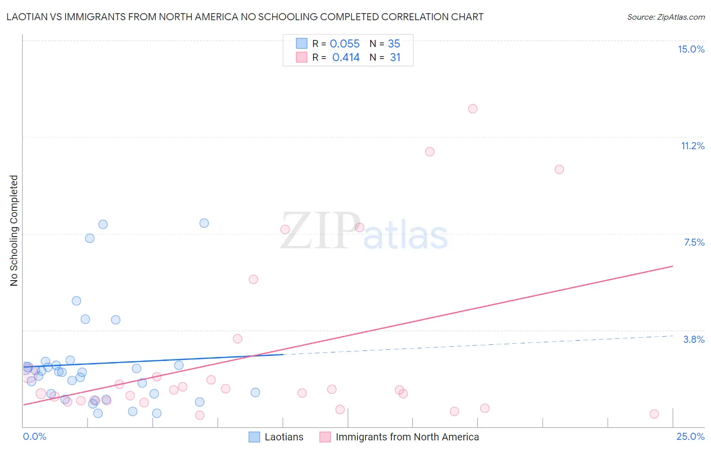 Laotian vs Immigrants from North America No Schooling Completed
