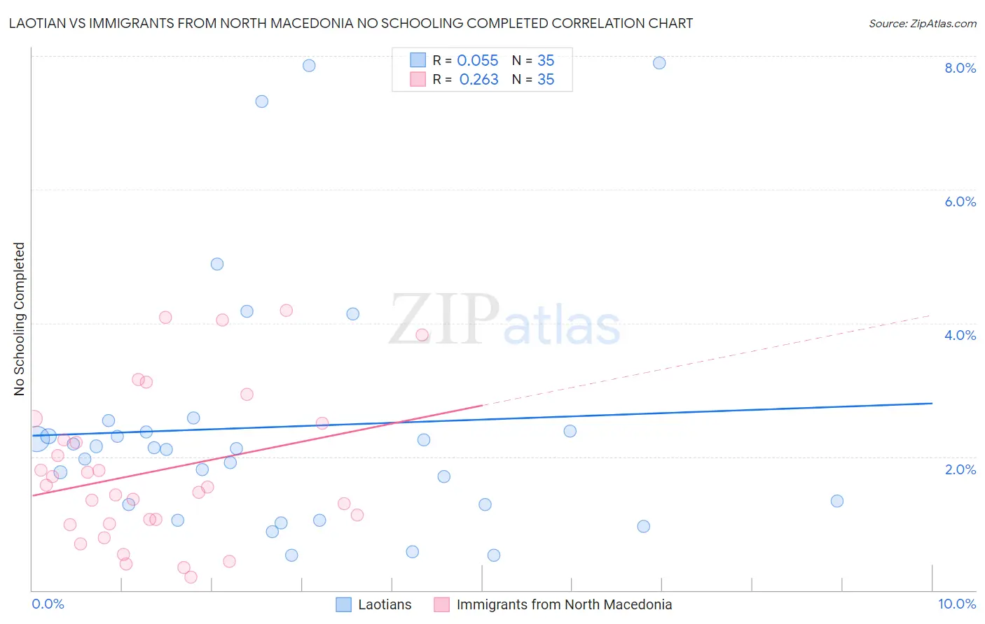 Laotian vs Immigrants from North Macedonia No Schooling Completed