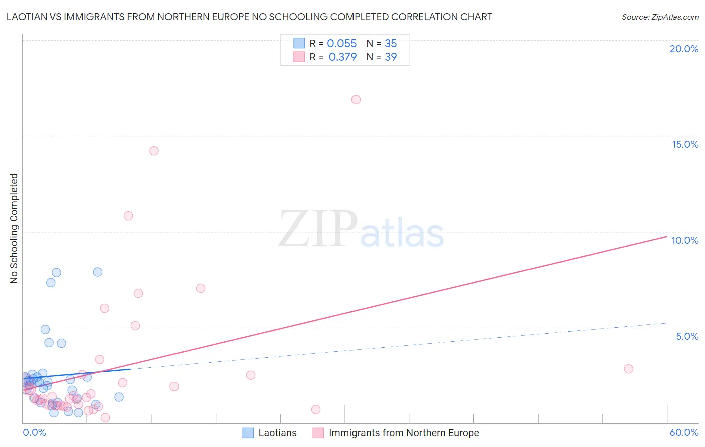 Laotian vs Immigrants from Northern Europe No Schooling Completed