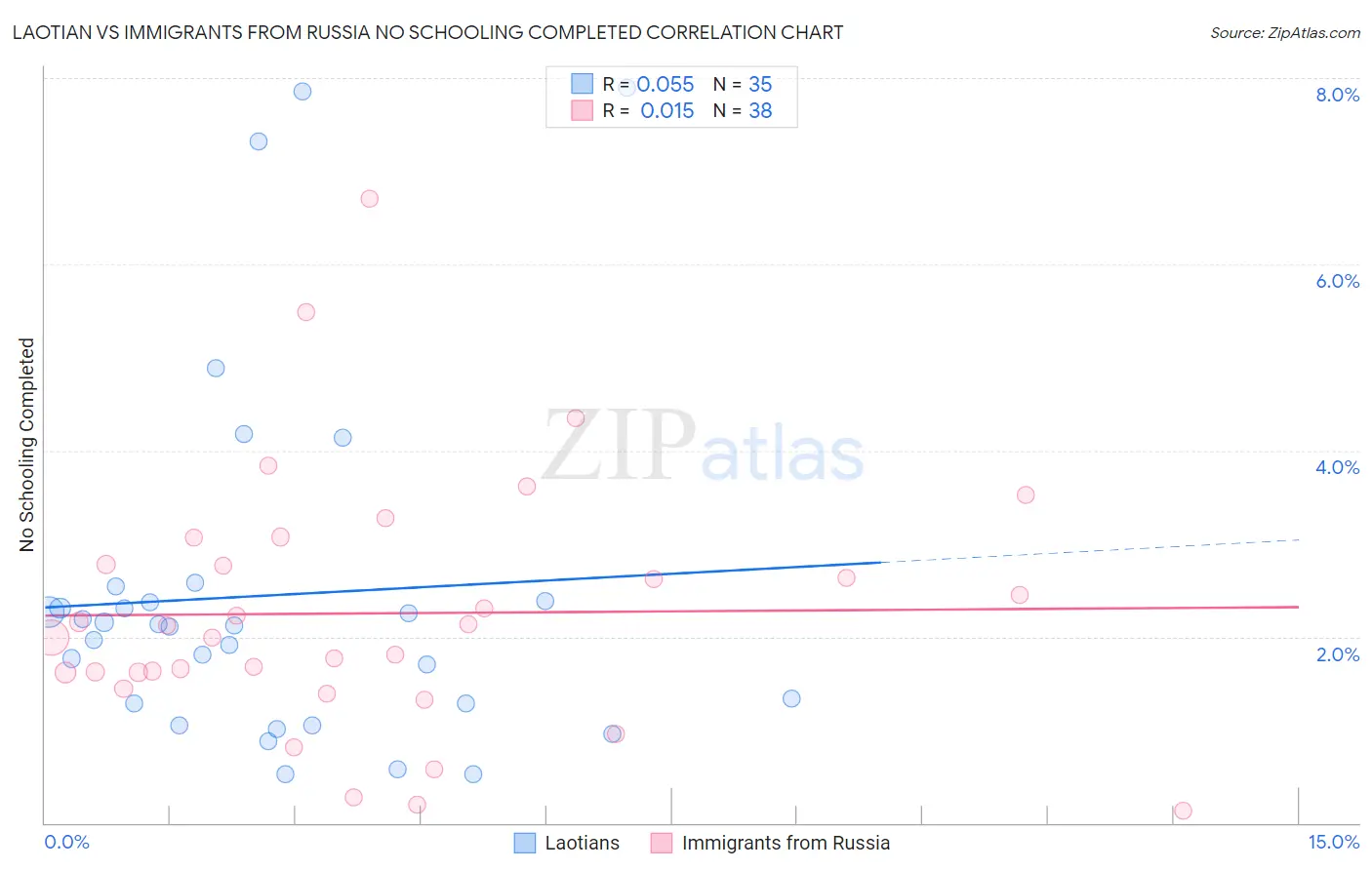 Laotian vs Immigrants from Russia No Schooling Completed