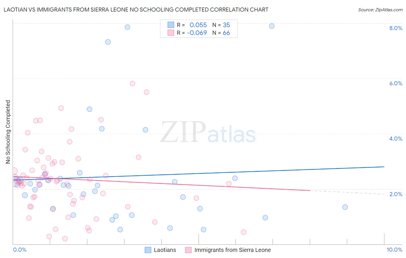 Laotian vs Immigrants from Sierra Leone No Schooling Completed