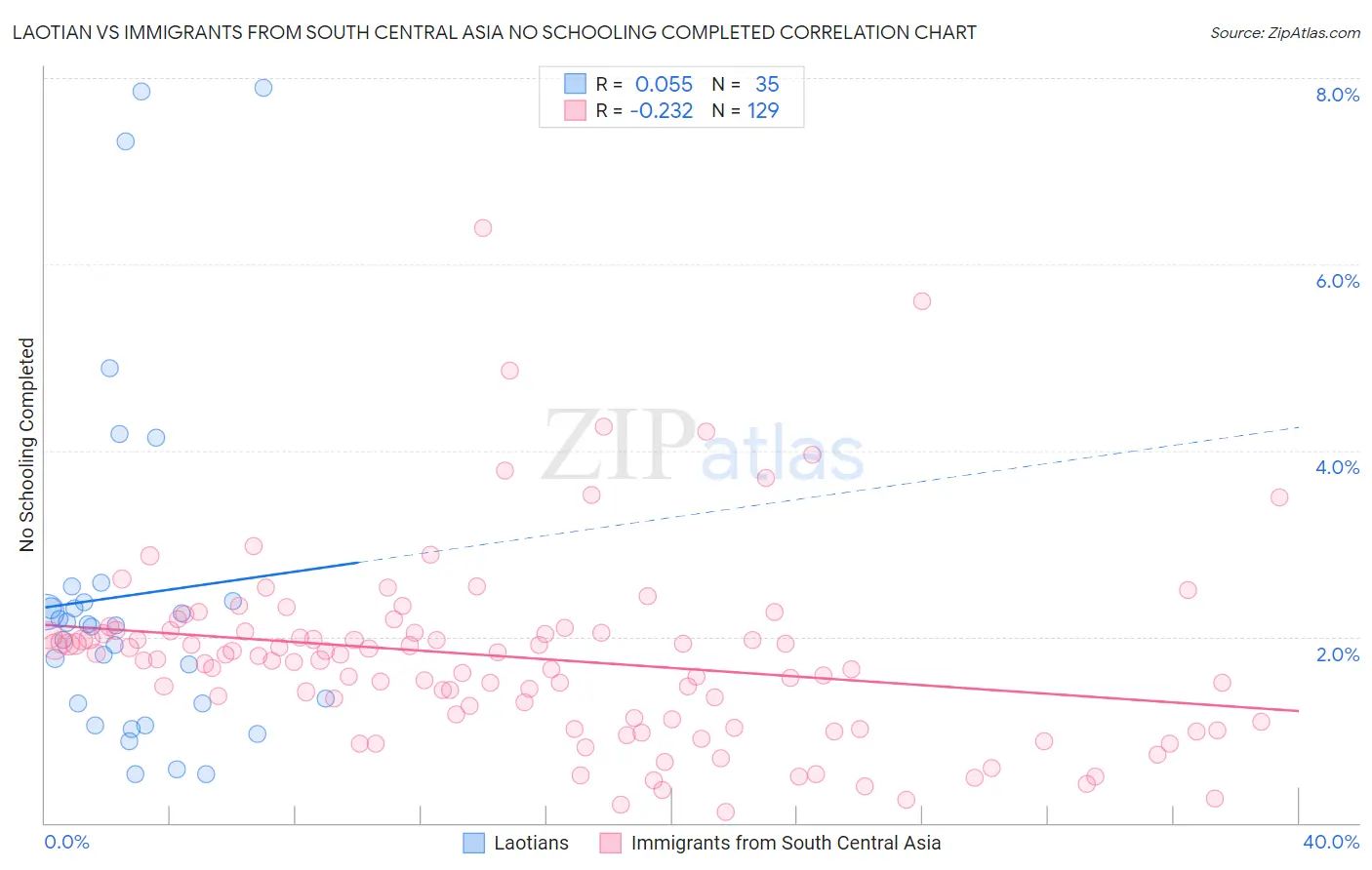 Laotian vs Immigrants from South Central Asia No Schooling Completed