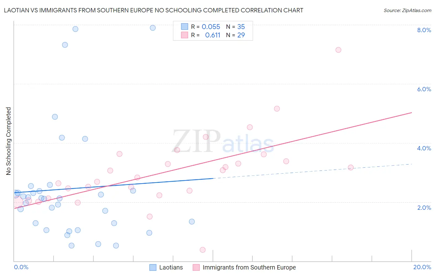 Laotian vs Immigrants from Southern Europe No Schooling Completed