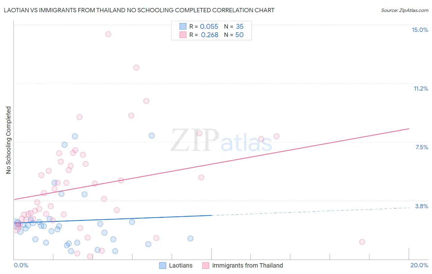 Laotian vs Immigrants from Thailand No Schooling Completed
