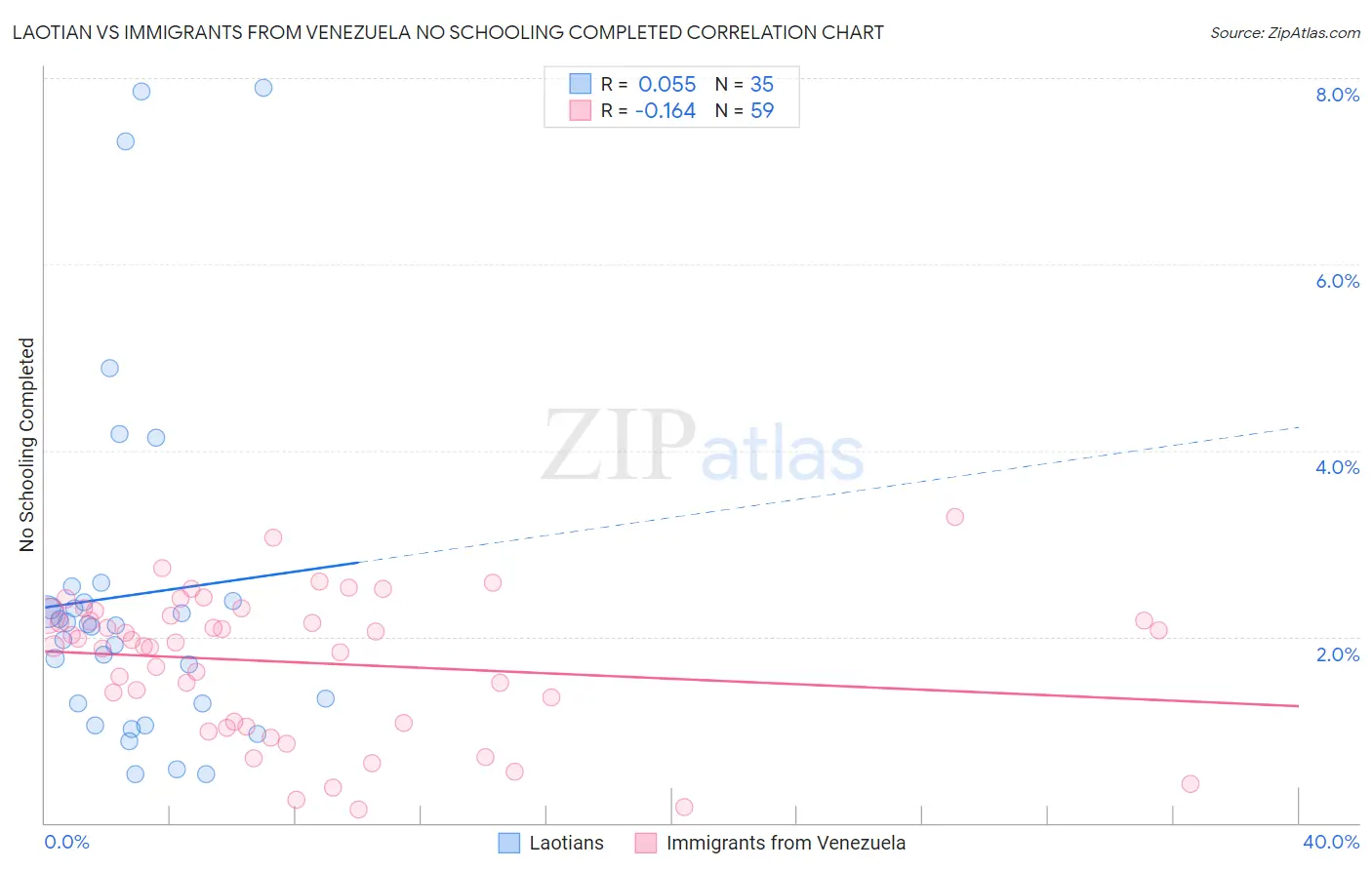 Laotian vs Immigrants from Venezuela No Schooling Completed